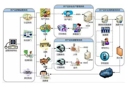 農(nóng)產(chǎn)品追溯的物聯(lián)網(wǎng)應用模式及服務探析